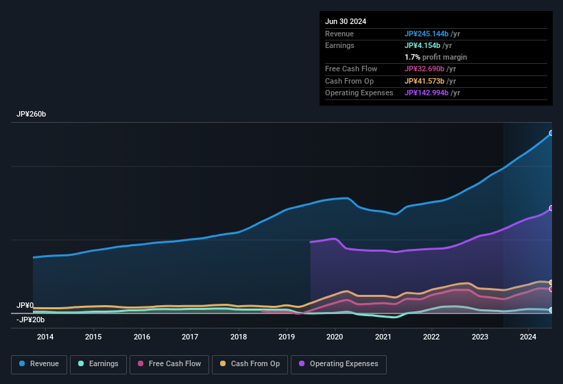 earnings-and-revenue-history