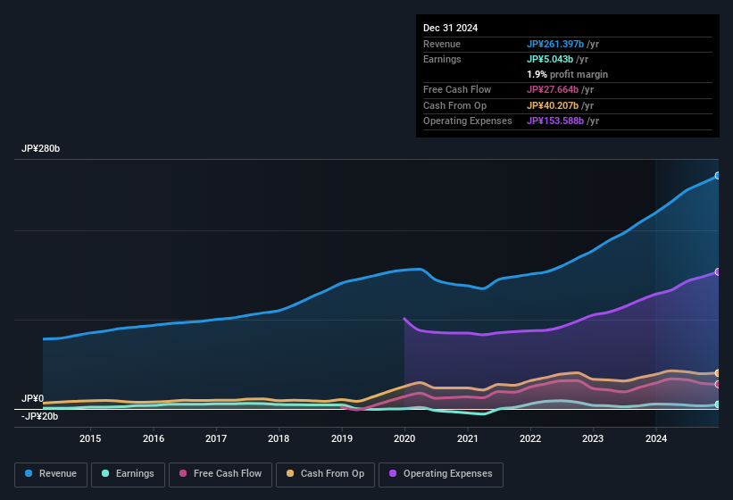 earnings-and-revenue-history