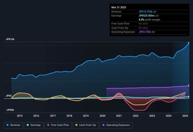earnings-and-revenue-history