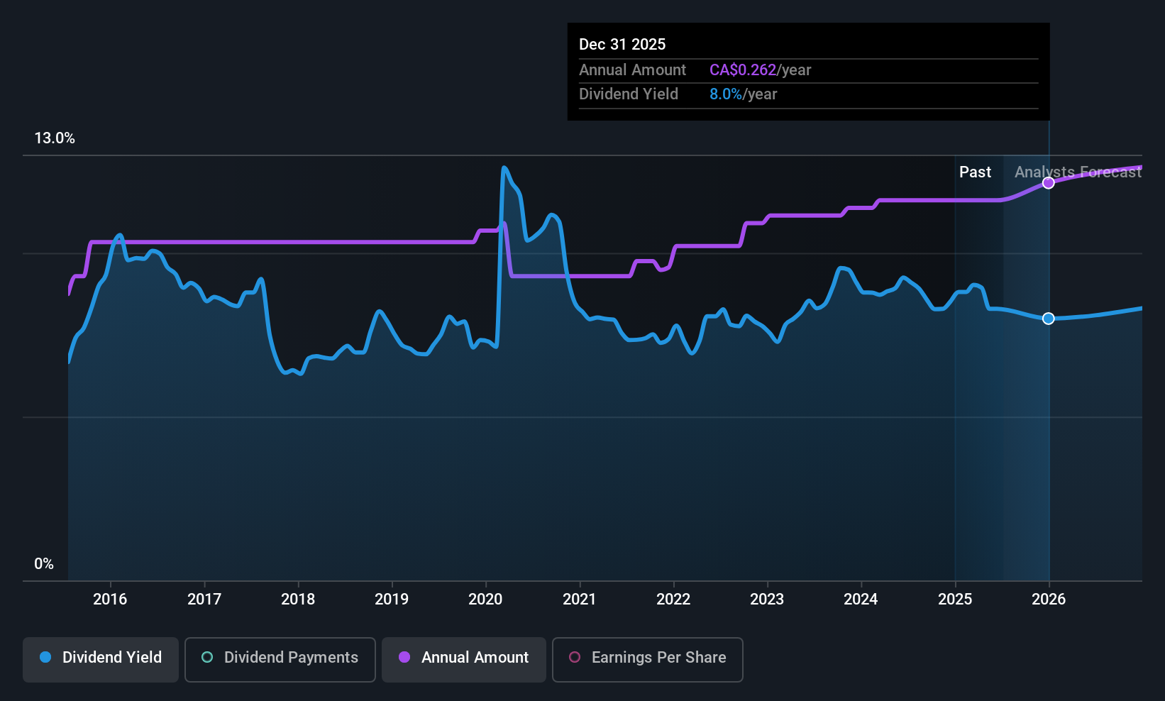 historic-dividend