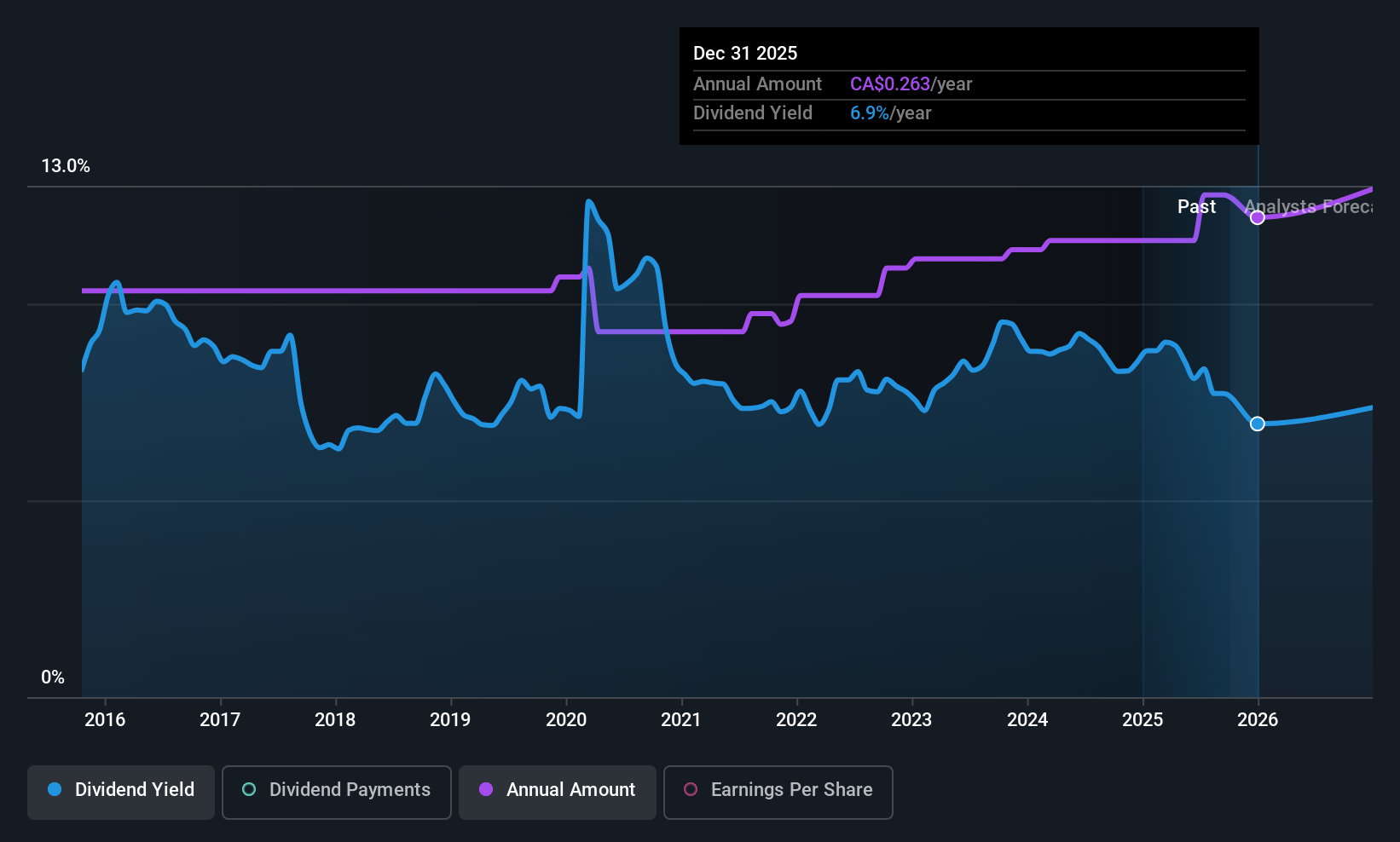 historic-dividend