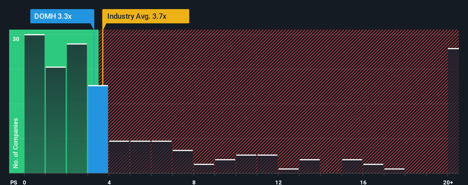 ps-multiple-vs-industry