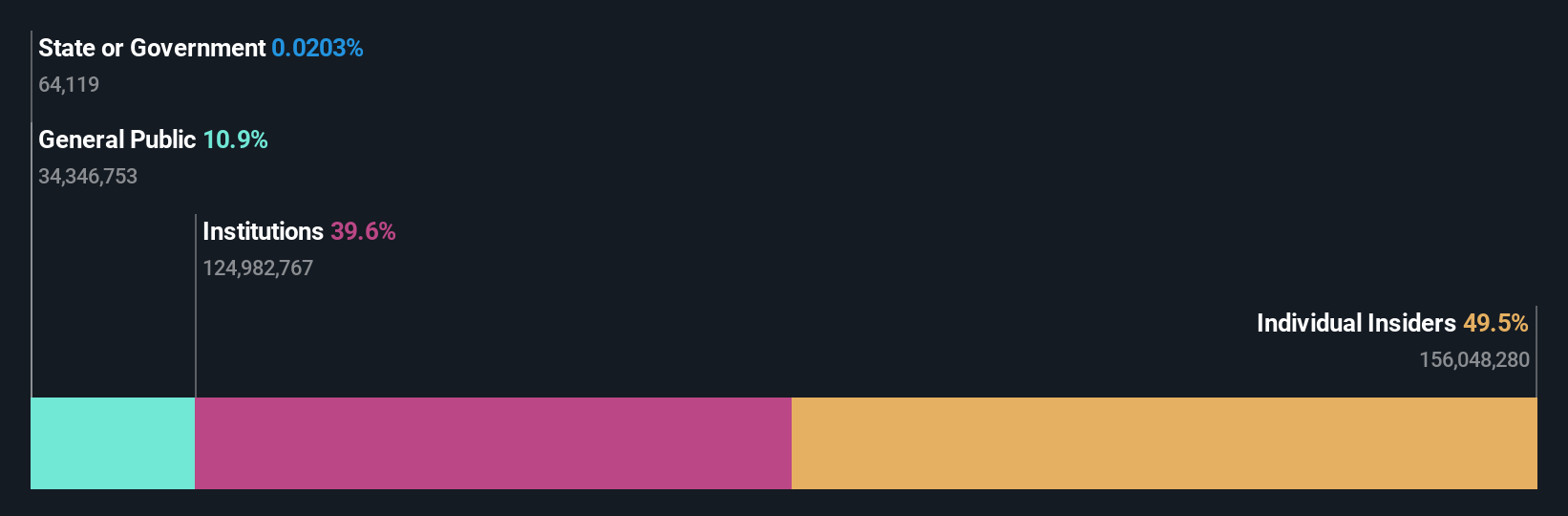 ownership-breakdown