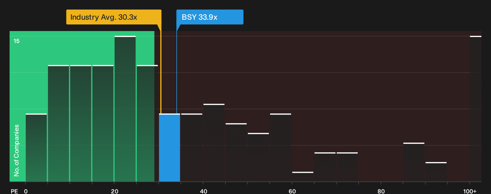 NasdaqGS:BSY P/E Ratio as at Sep 2026