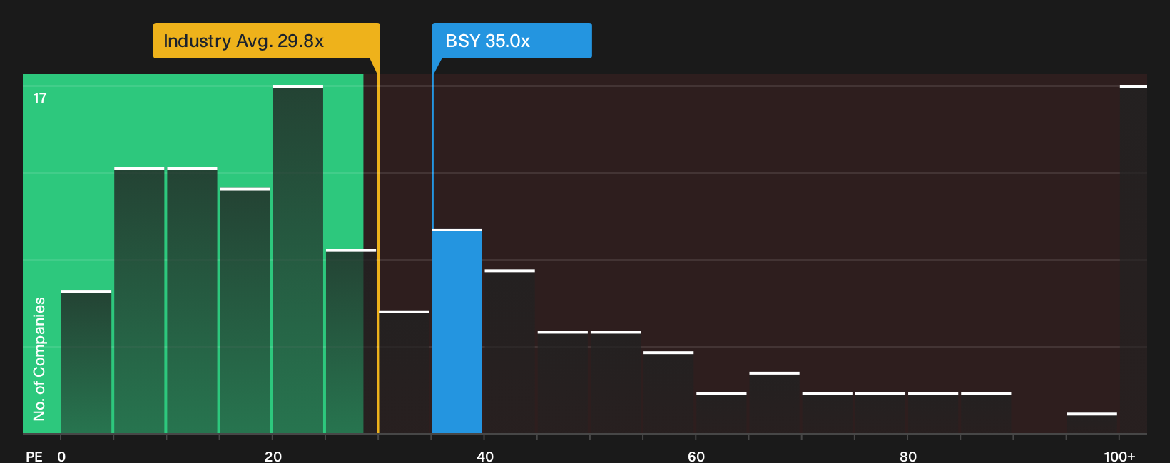 NasdaqGS:BSY P/E Ratio as at Oct 2026