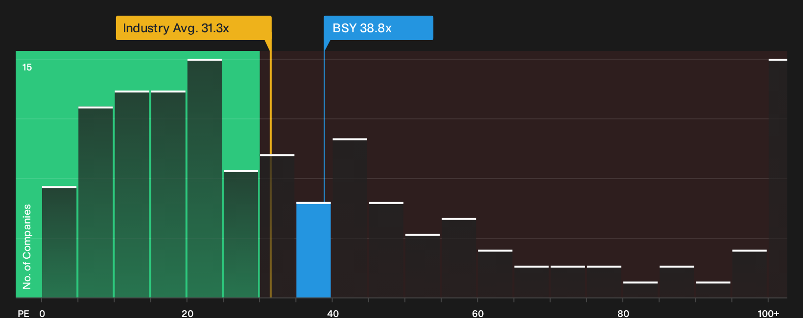NasdaqGS:BSY P/E Ratio as at Oct 2026