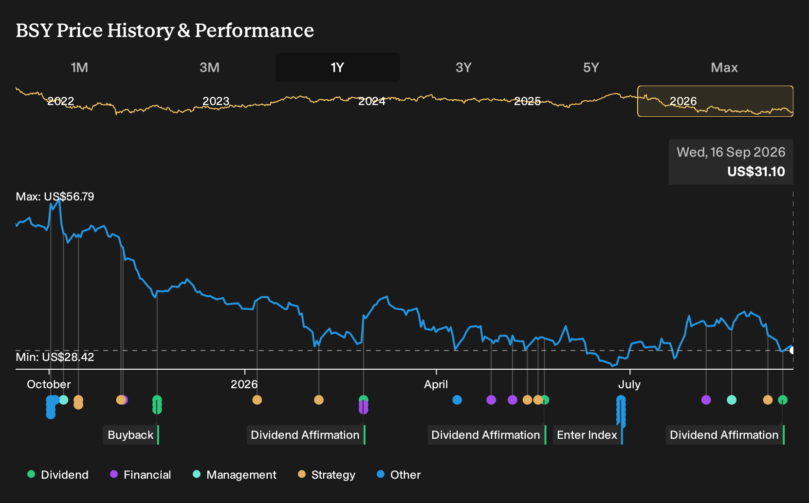 NasdaqGS:BSY 1-Year Stock Price Chart