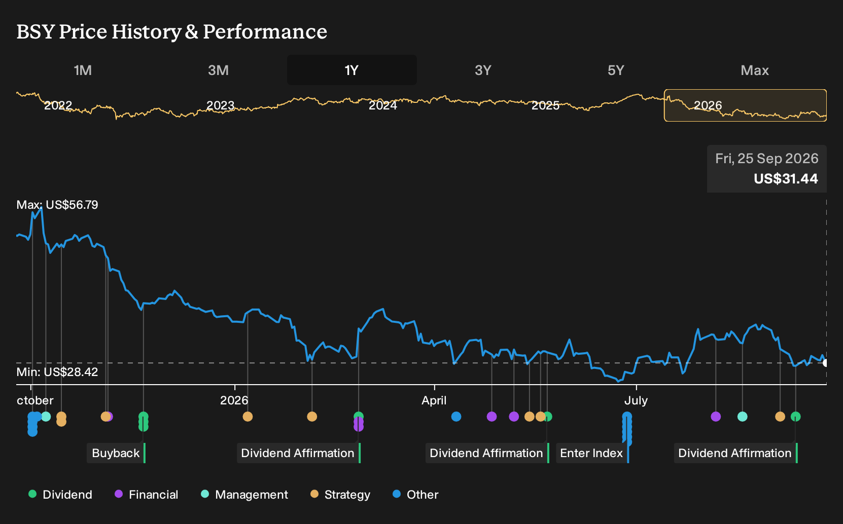 NasdaqGS:BSY 1-Year Stock Price Chart