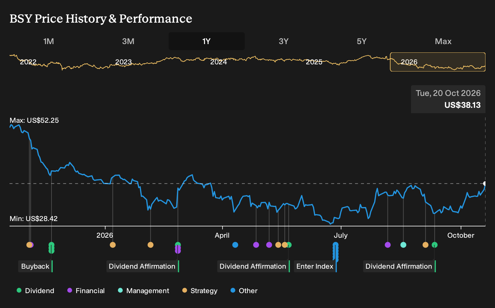NasdaqGS:BSY 1-Year Stock Price Chart