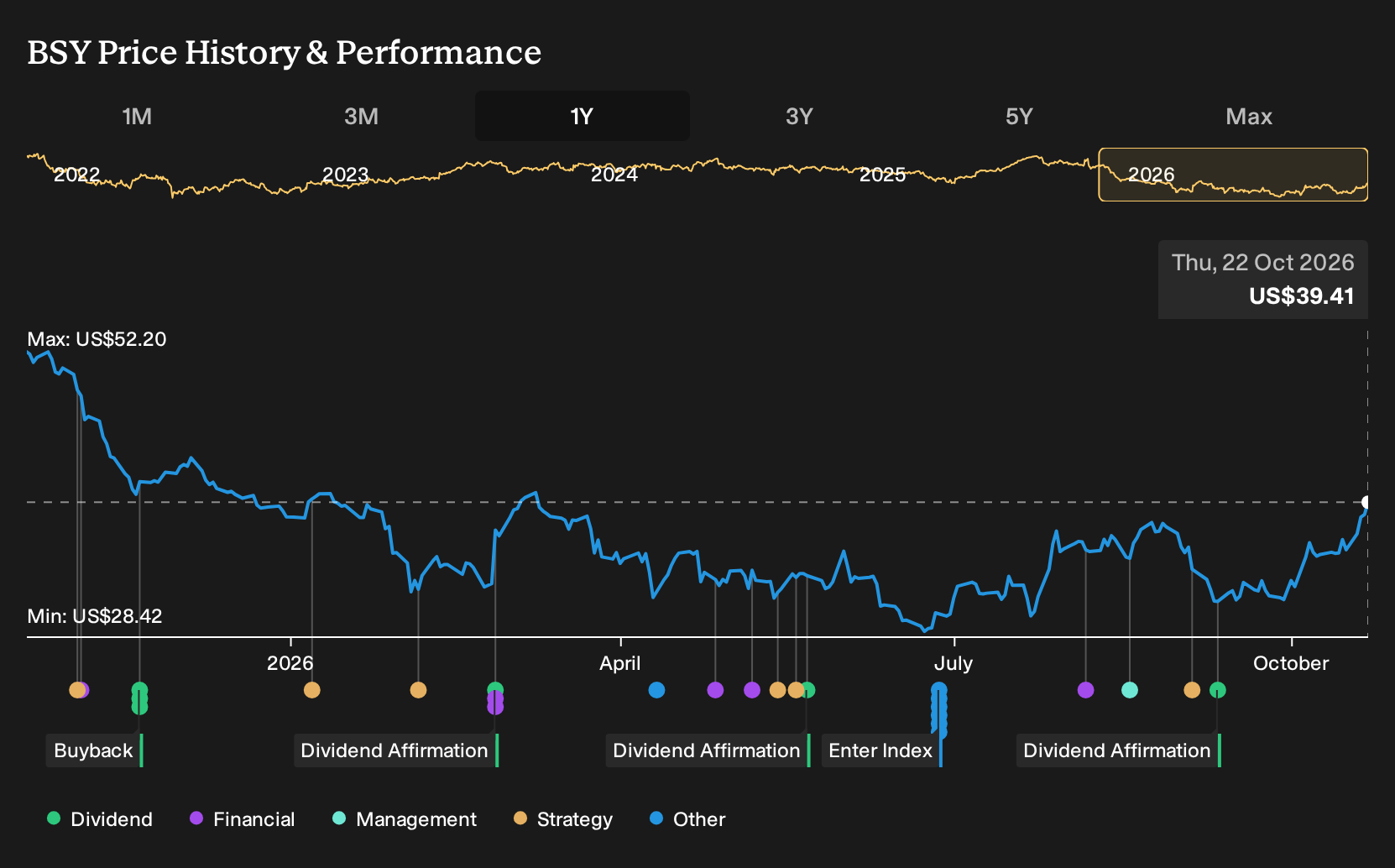 NasdaqGS:BSY 1-Year Stock Price Chart