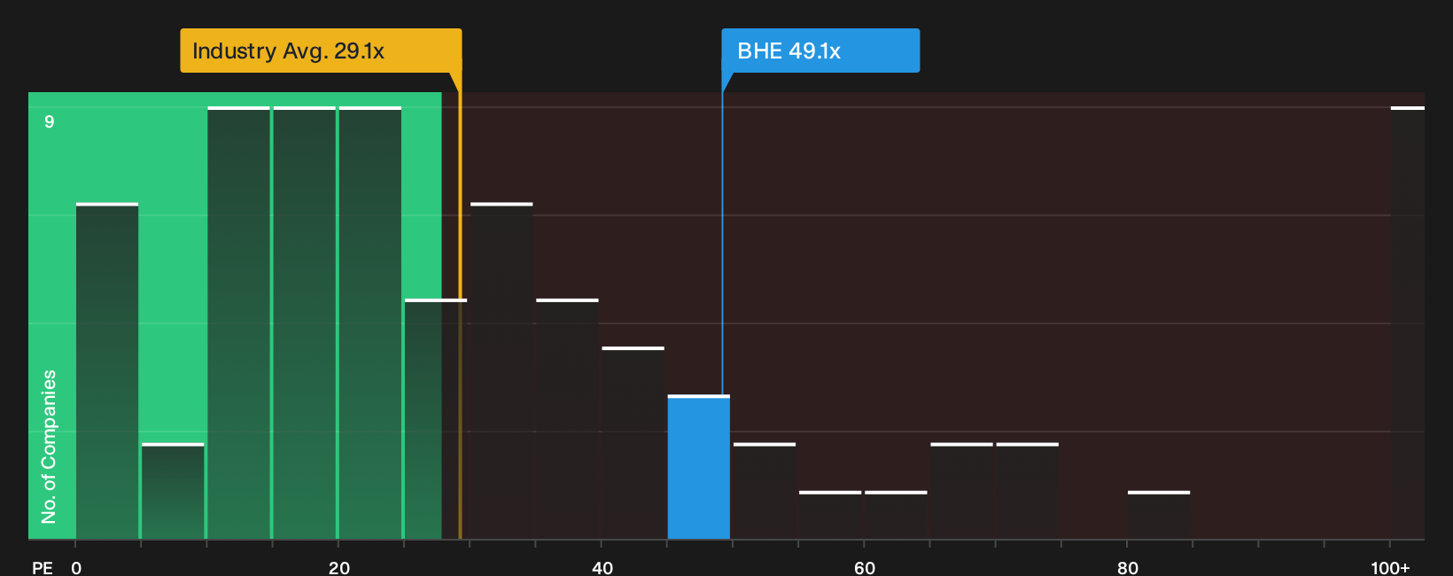 NYSE:BHE P/E Ratio as at Sep 2026