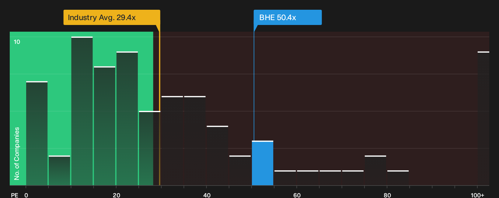 NYSE:BHE P/E Ratio as at Sep 2026