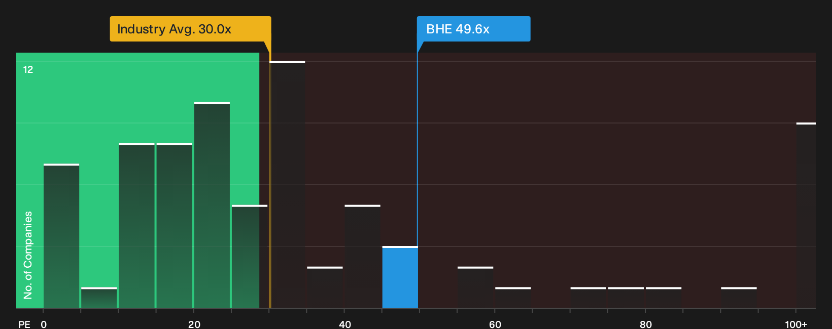 NYSE:BHE P/E Ratio as at Oct 2026