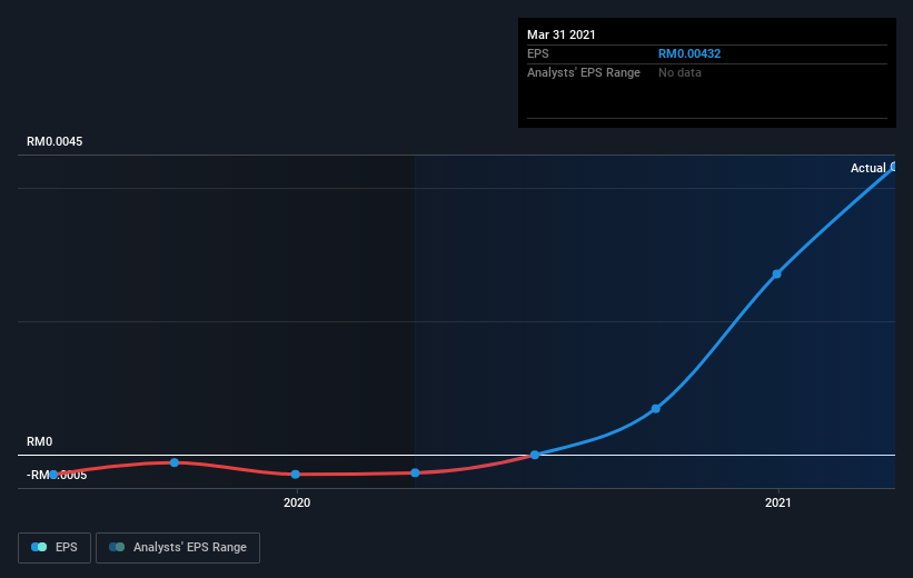 Wd share price focus WD