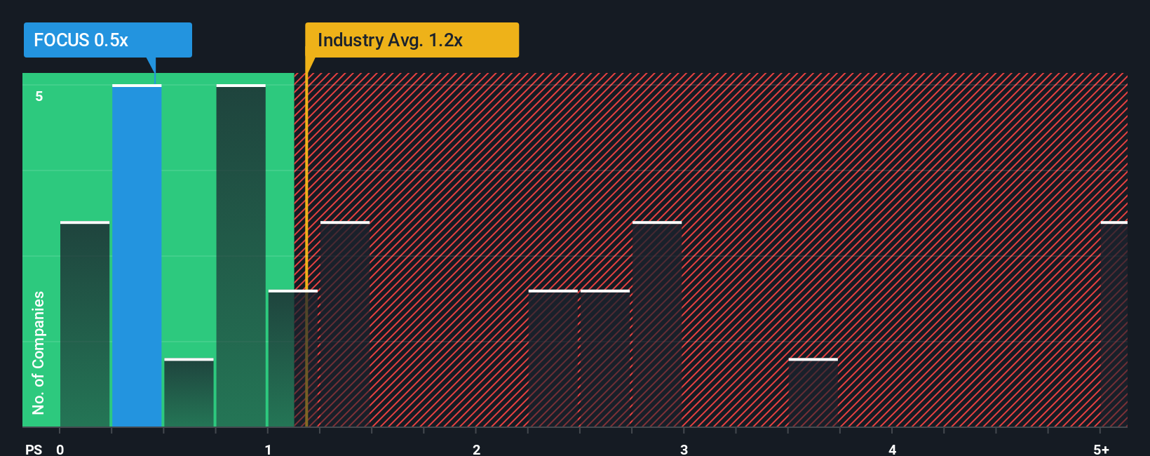 ps-multiple-vs-industry
