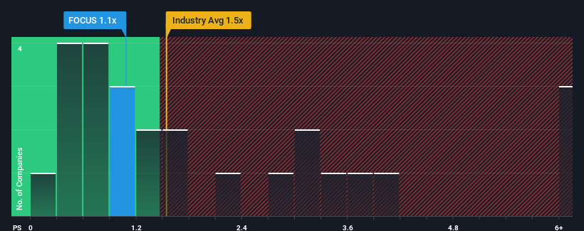 ps-multiple-vs-industry