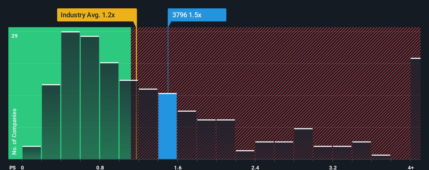 ps-multiple-vs-industry