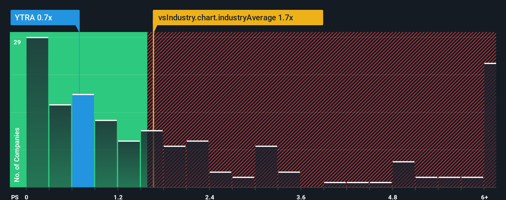 ps-multiple-vs-industry