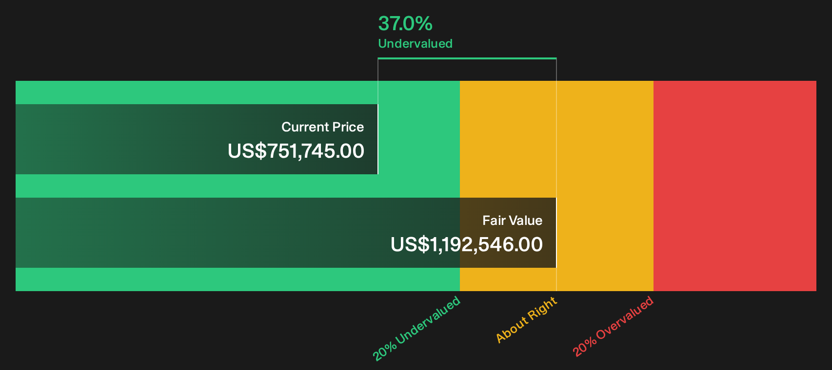 BRK.A Discounted Cash Flow as at Oct 2026