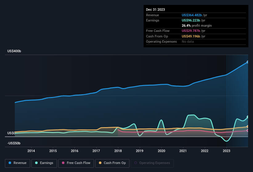 earnings-and-revenue-history