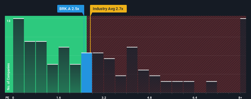 ps-multiple-vs-industry