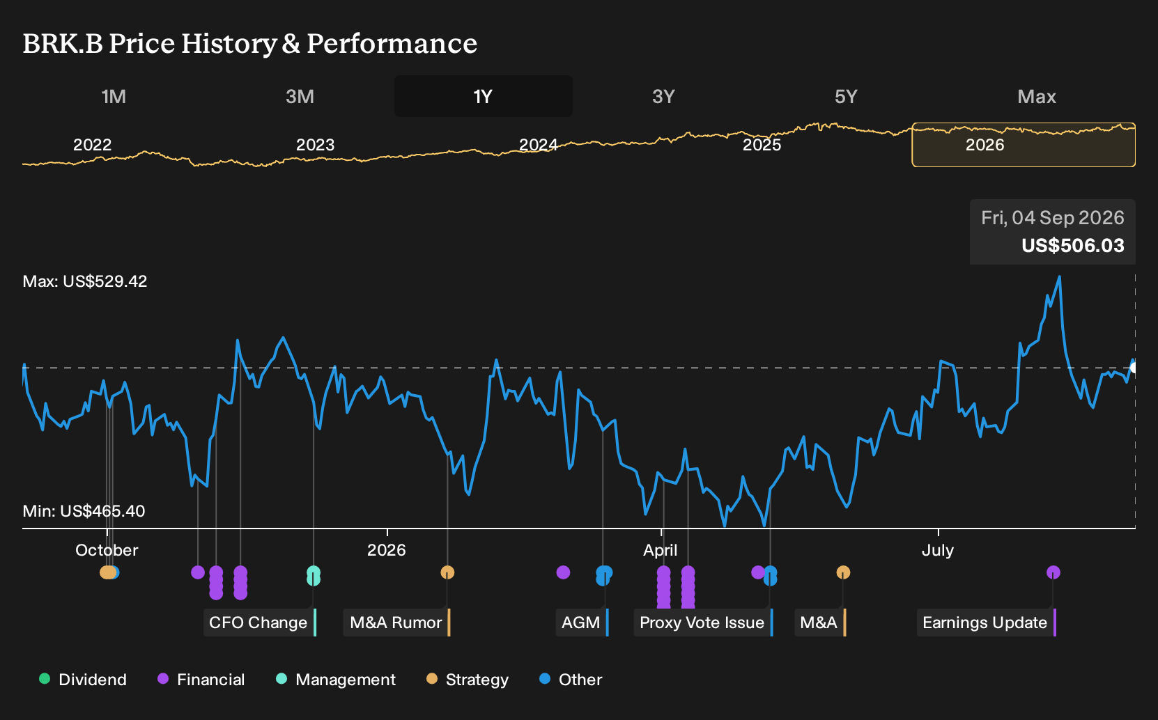 NYSE:BRK.A 1-Year Stock Price Chart
