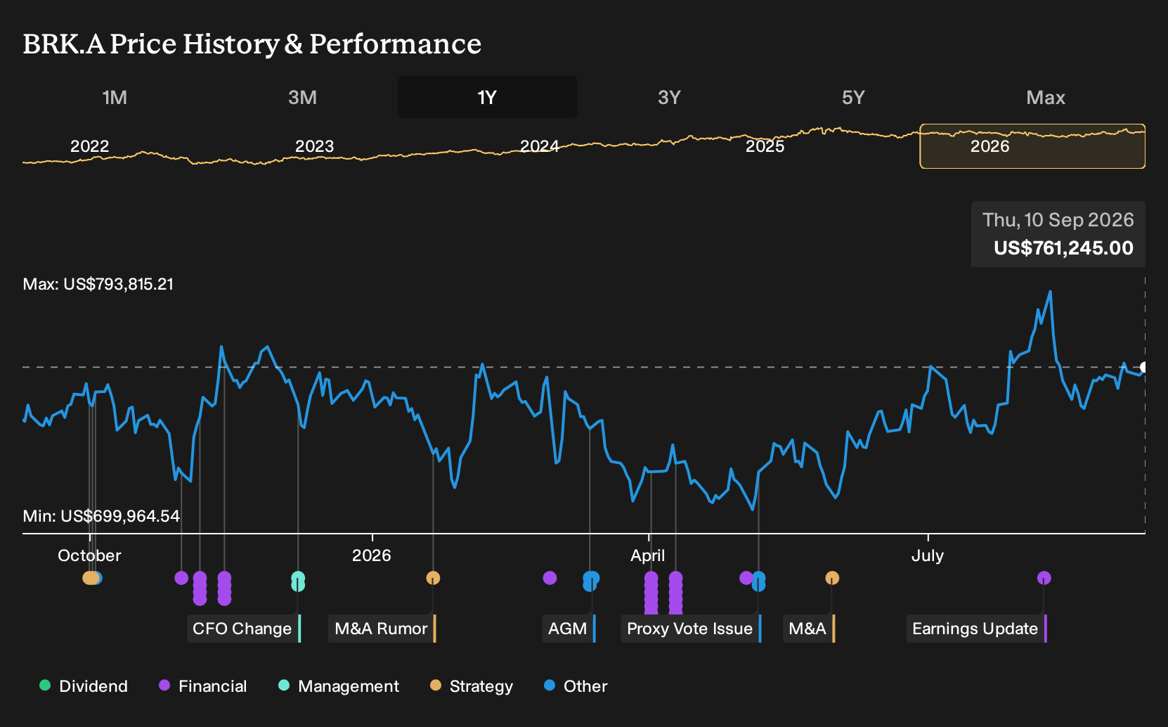 NYSE:BRK.B 1-Year Stock Price Chart