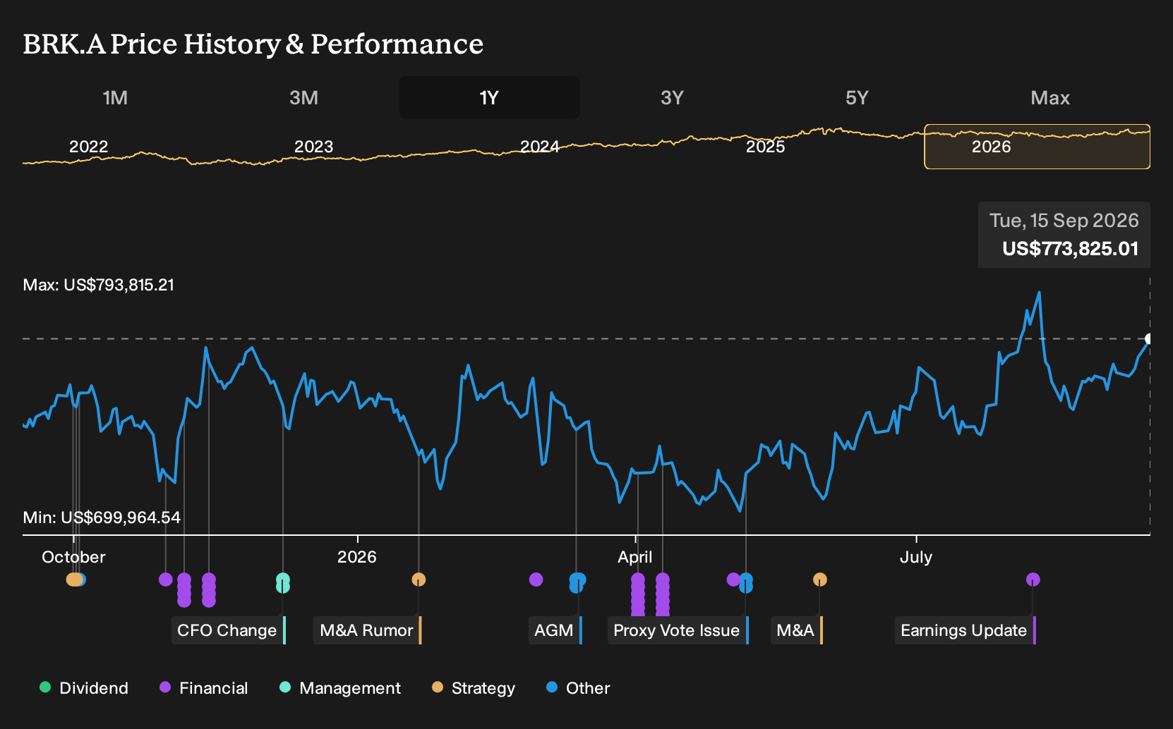 NYSE:BRK.A 1-Year Stock Price Chart