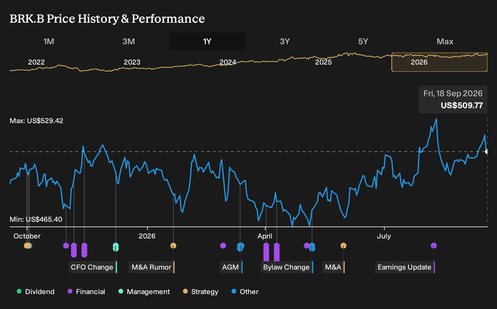 NYSE:BRK.B 1-Year Stock Price Chart