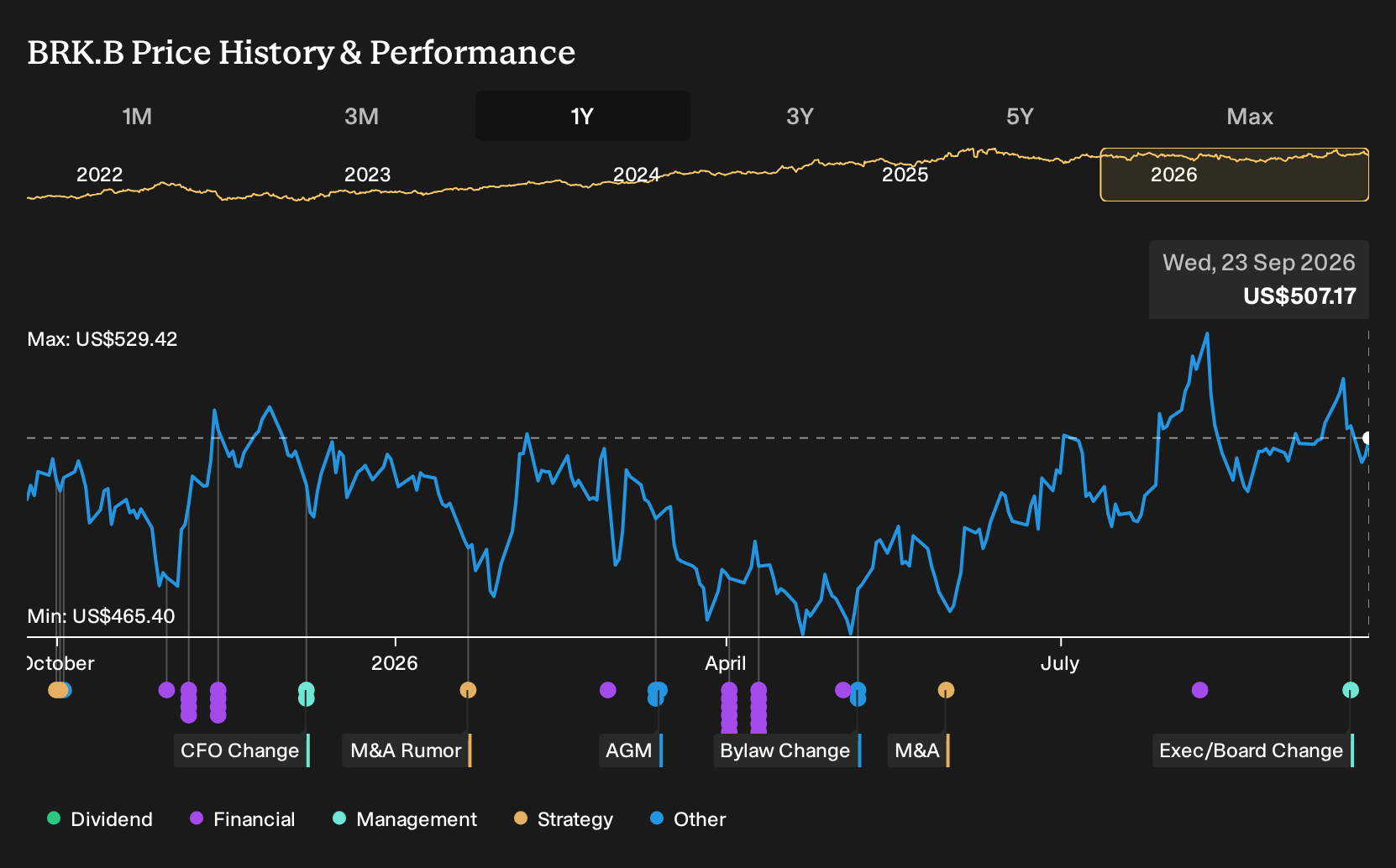 NYSE:BRK.A 1-Year Stock Price Chart
