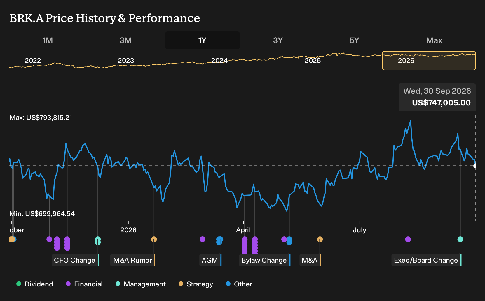 NYSE:BRK.A 1-Year Stock Price Chart