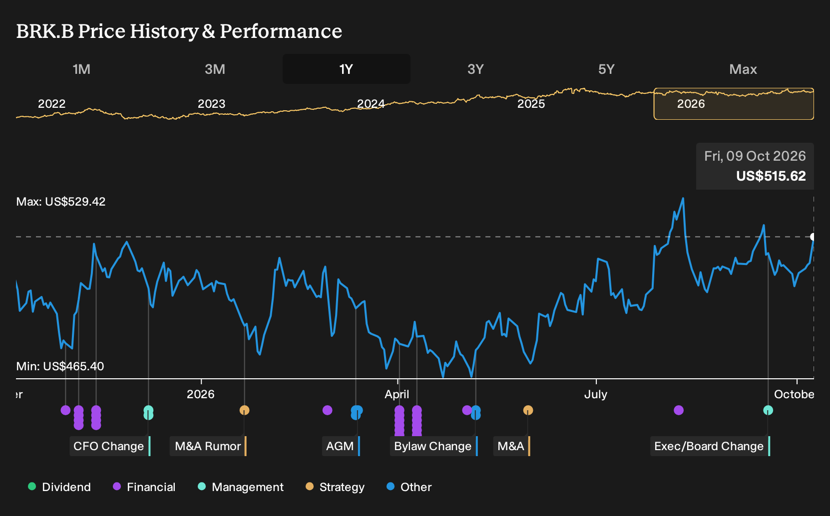 NYSE:BRK.B 1-Year Stock Price Chart
