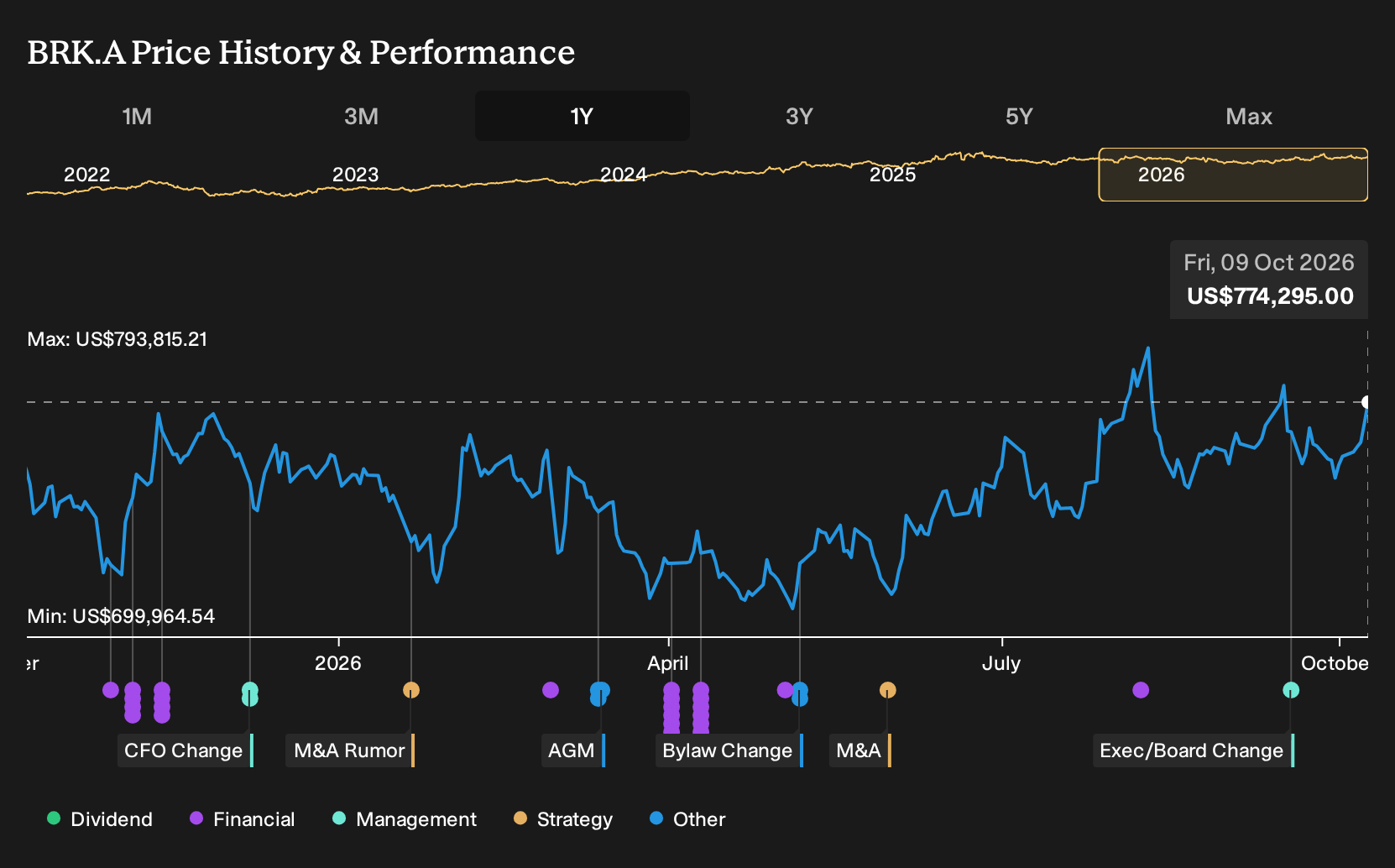 NYSE:BRK.A 1-Year Stock Price Chart