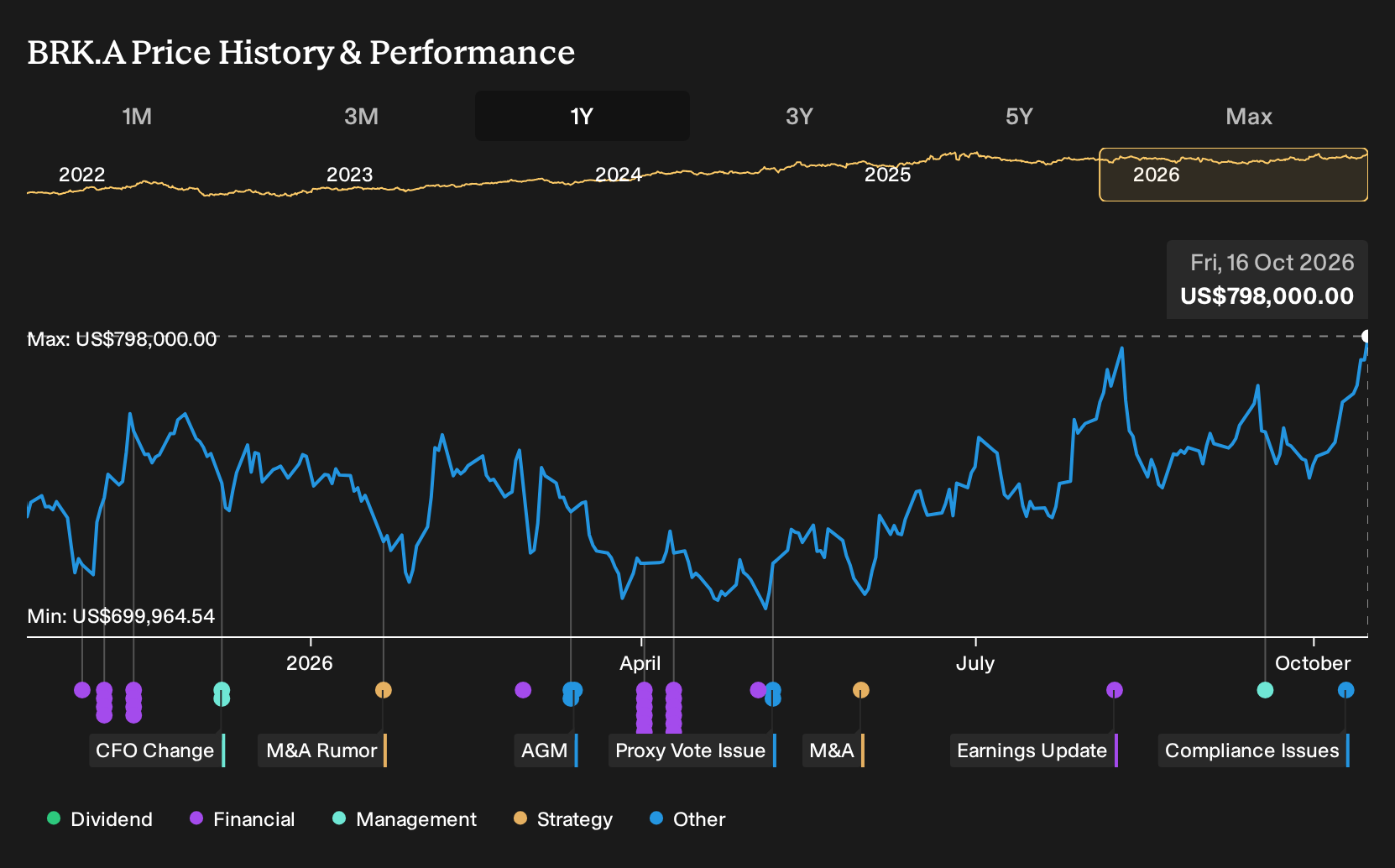 NYSE:BRK.A 1-Year Stock Price Chart
