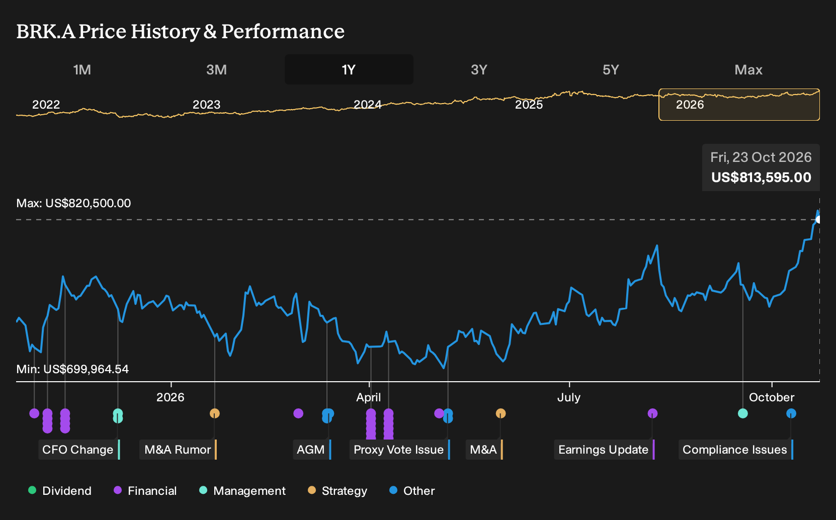 NYSE:BRK.A 1-Year Stock Price Chart