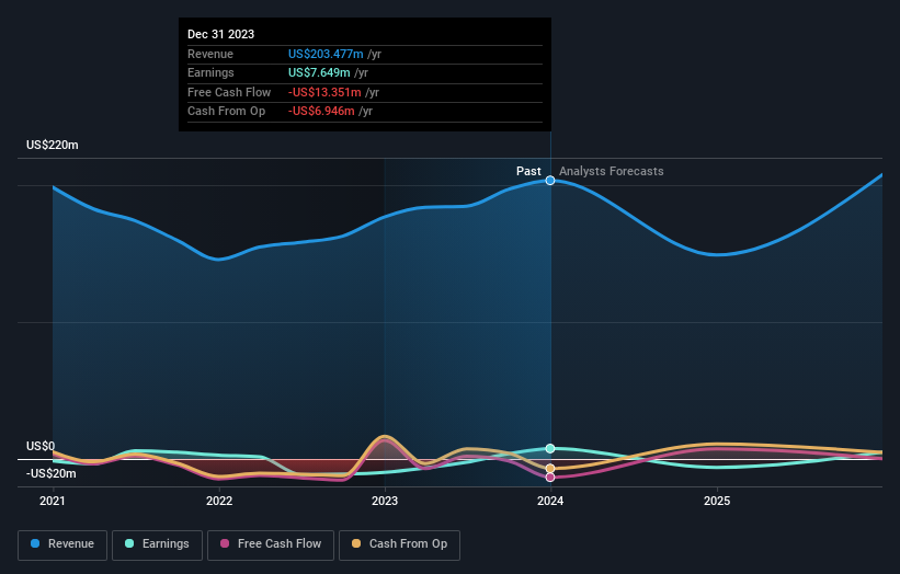 Broadwind Full Year 2023 Earnings: EPS Beats Expectations, Revenues Lag