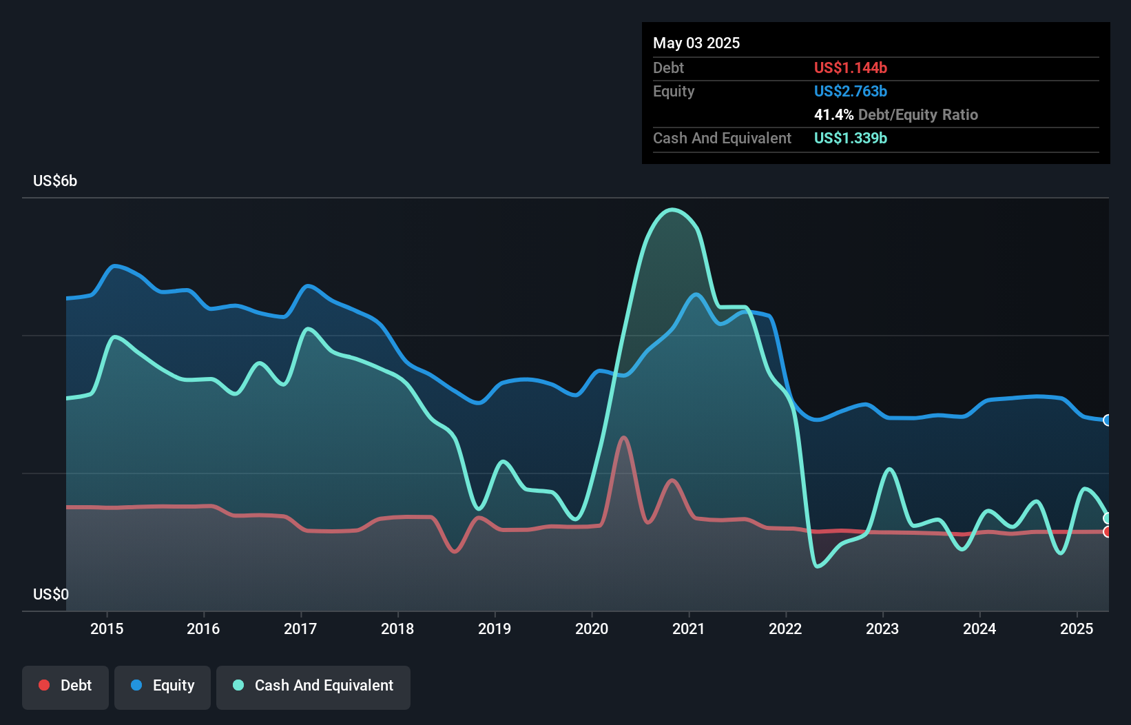 debt-equity-history-analysis