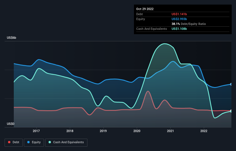 debt-equity-history-analysis