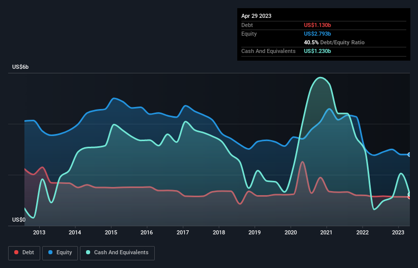 debt-equity-history-analysis