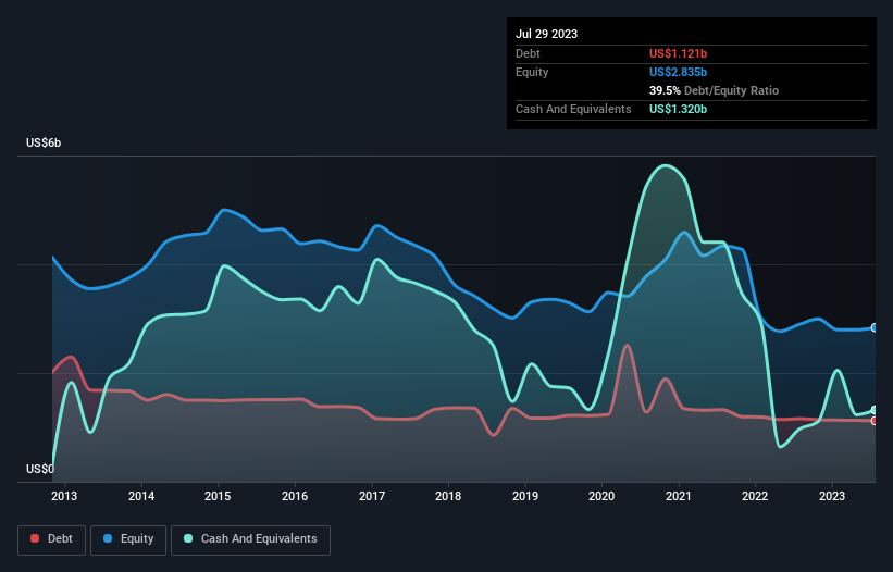 debt-equity-history-analysis