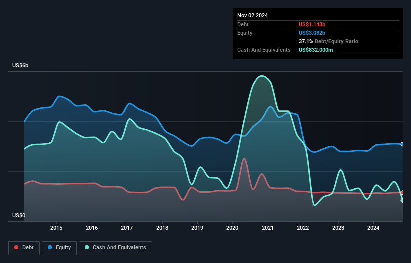 debt-equity-history-analysis