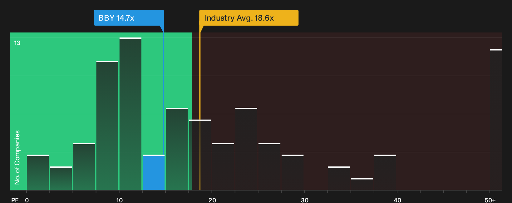 NYSE:BBY P/E Ratio as at Sep 2026