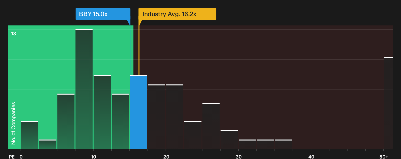 NYSE:BBY P/E Ratio as at Sep 2026