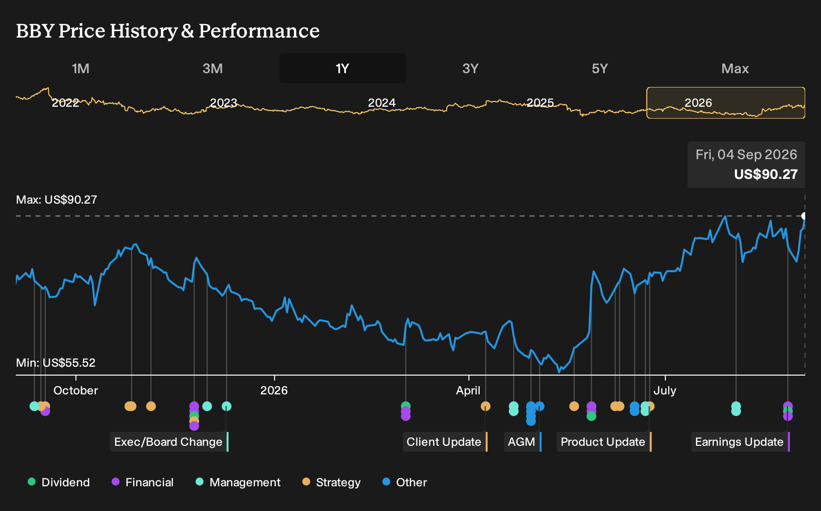 NYSE:BBY 1-Year Stock Price Chart