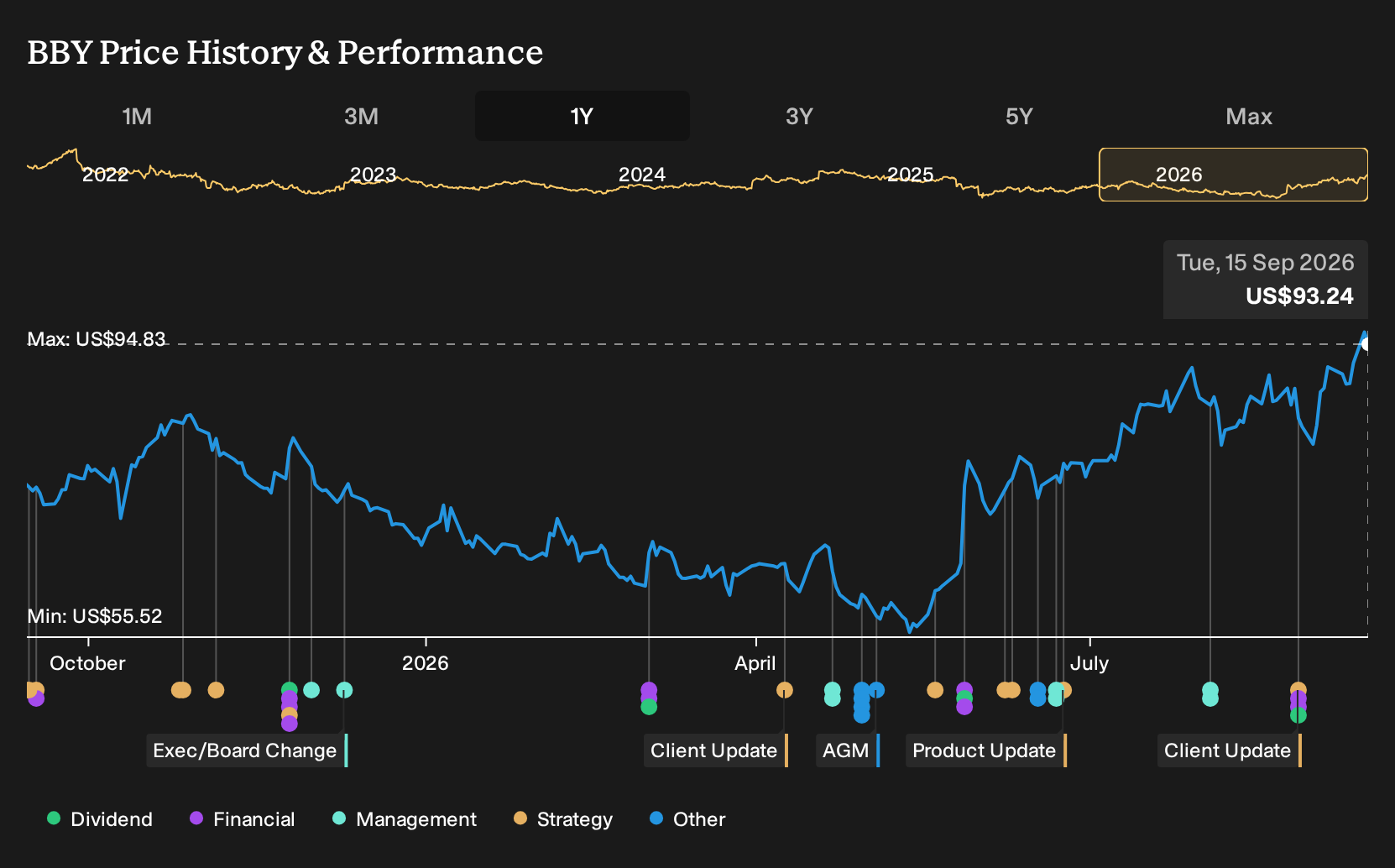 NYSE:BBY 1-Year Stock Price Chart