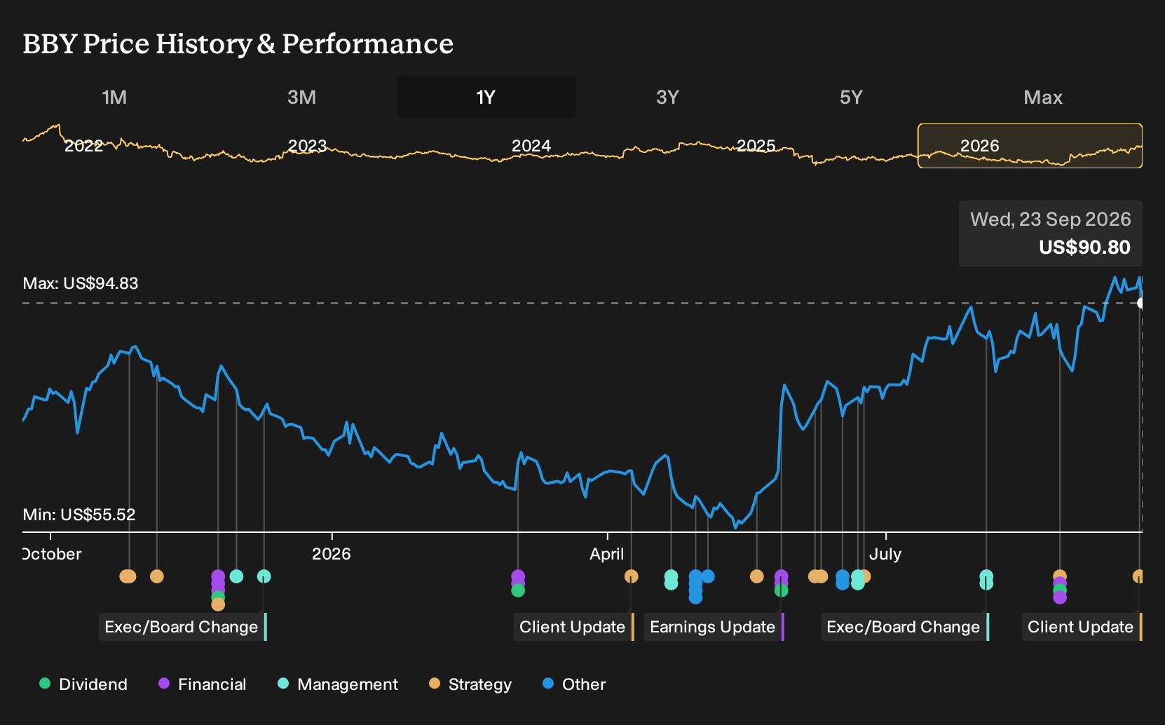 NYSE:BBY 1-Year Stock Price Chart