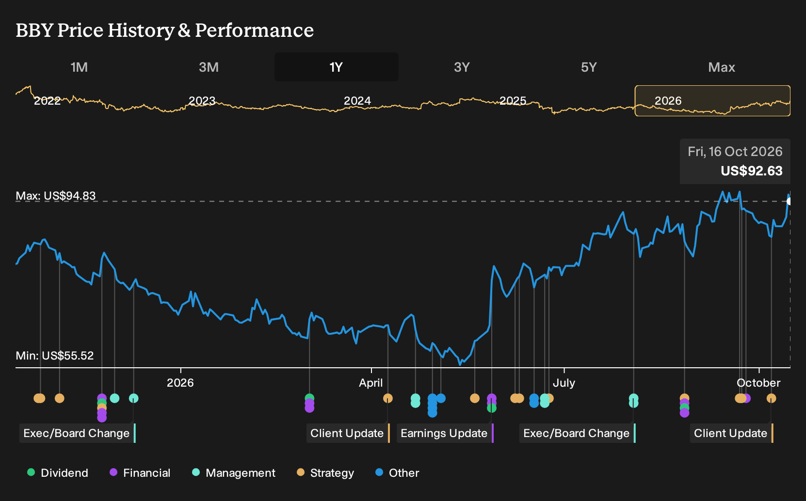 NYSE:BBY 1-Year Stock Price Chart