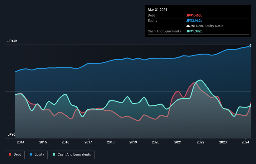 debt-equity-history-analysis