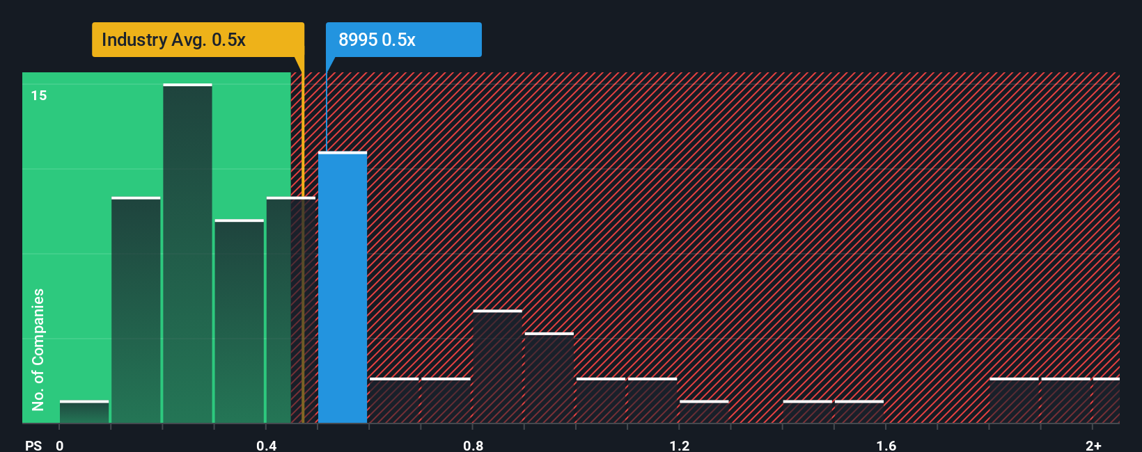 ps-multiple-vs-industry