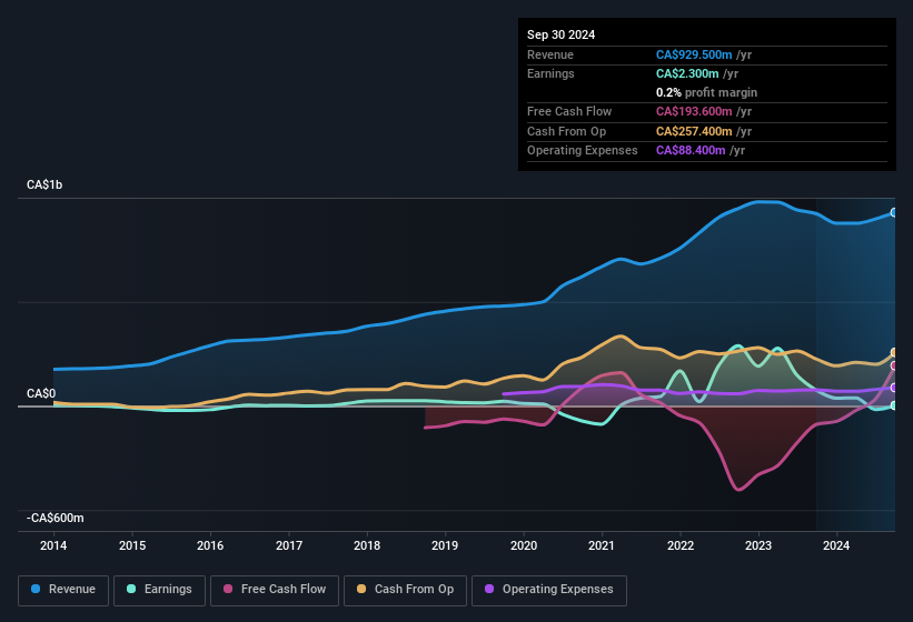 earnings-and-revenue-history